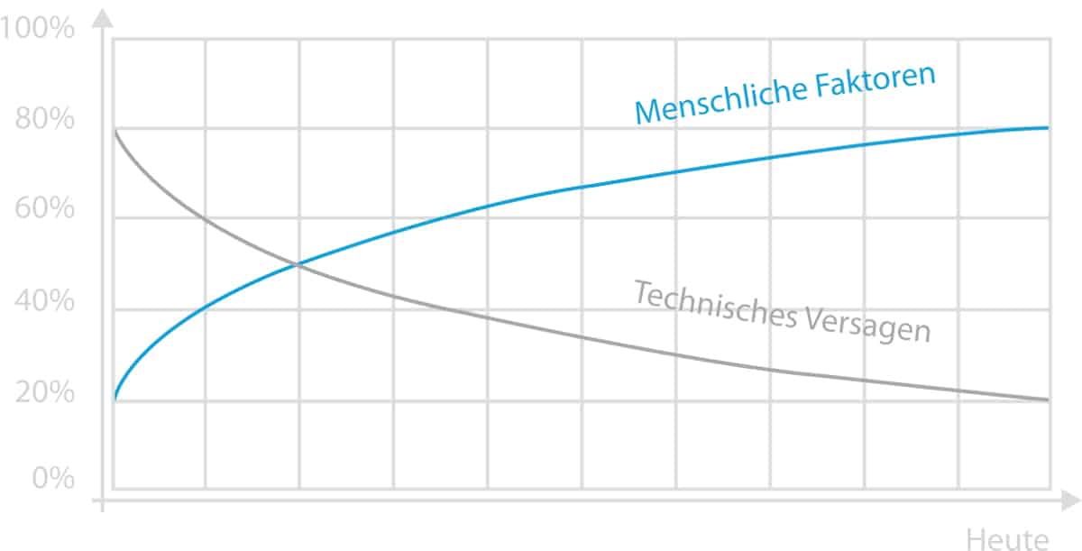 Human Factors - Fehler in der Instandhaltung Human Factors - Fehler in der Instandhaltung