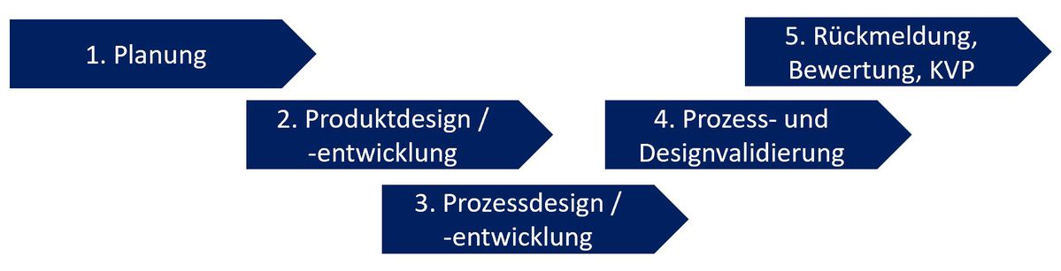 Diagramme des phases APQP-PPAP