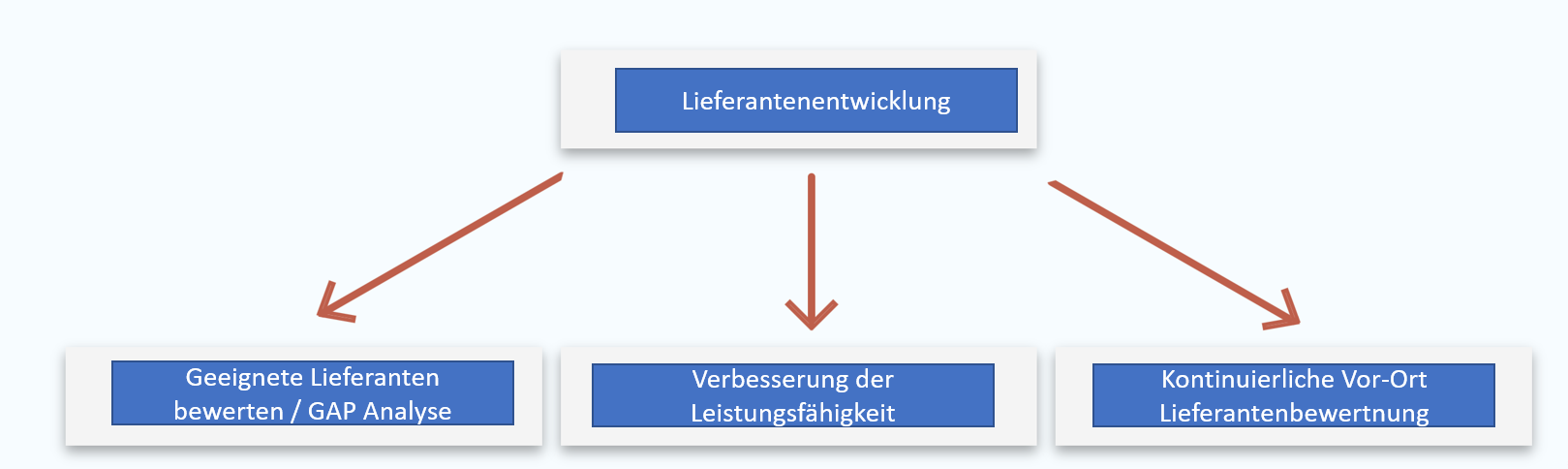 Lieferantenentwicklung - Lieferantenmanagement - Lieferantenüberwachung - Luftfahrt - EN 9100 - EASA Part 21 Lieferantenentwicklung - Lieferantenmanagement - Lieferantenüberwachung - Luftfahrt - EN 9100 - EASA Part 21