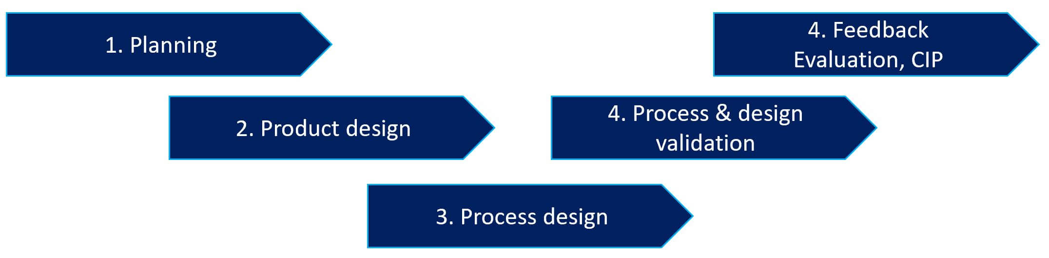 APQP + PPAP Process