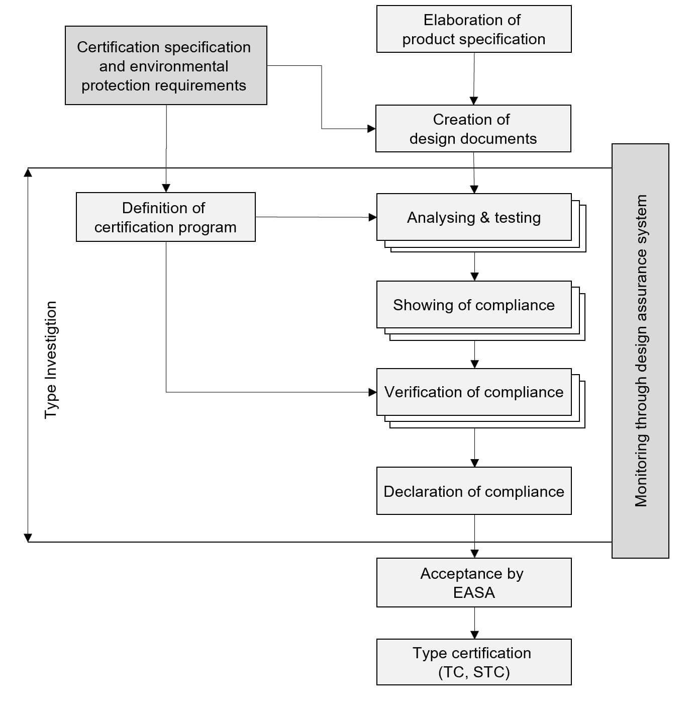 Procédure de certification EASA Partie 21j – organismes de conception