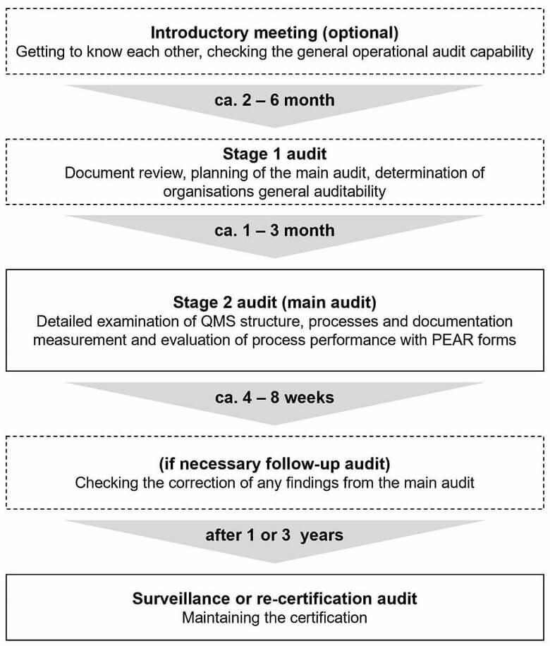 Processus d'audit de certification EN 9100