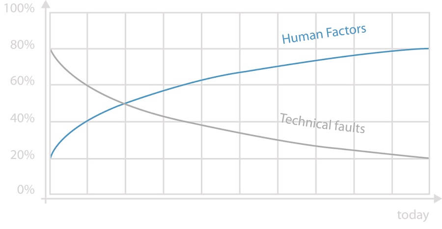 Human Factors vs. technique Human Factors vs. technique