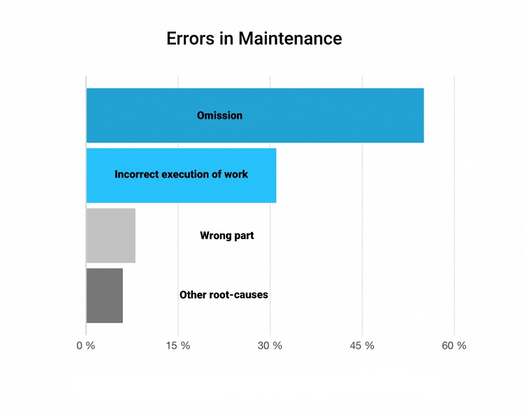 Facteurs humains - Erreurs de maintenance