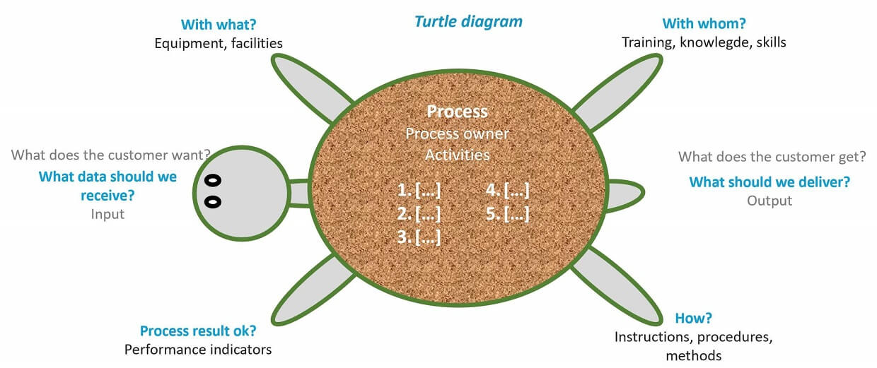 EN 9100 Process Turtle - Process orientation